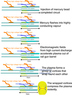 action of the fusion vortex rail gun